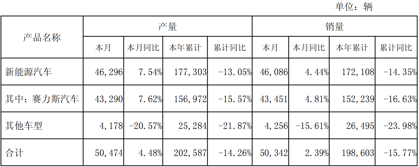 赛力斯6月销售汽车5.03万辆，同比略增2.39%