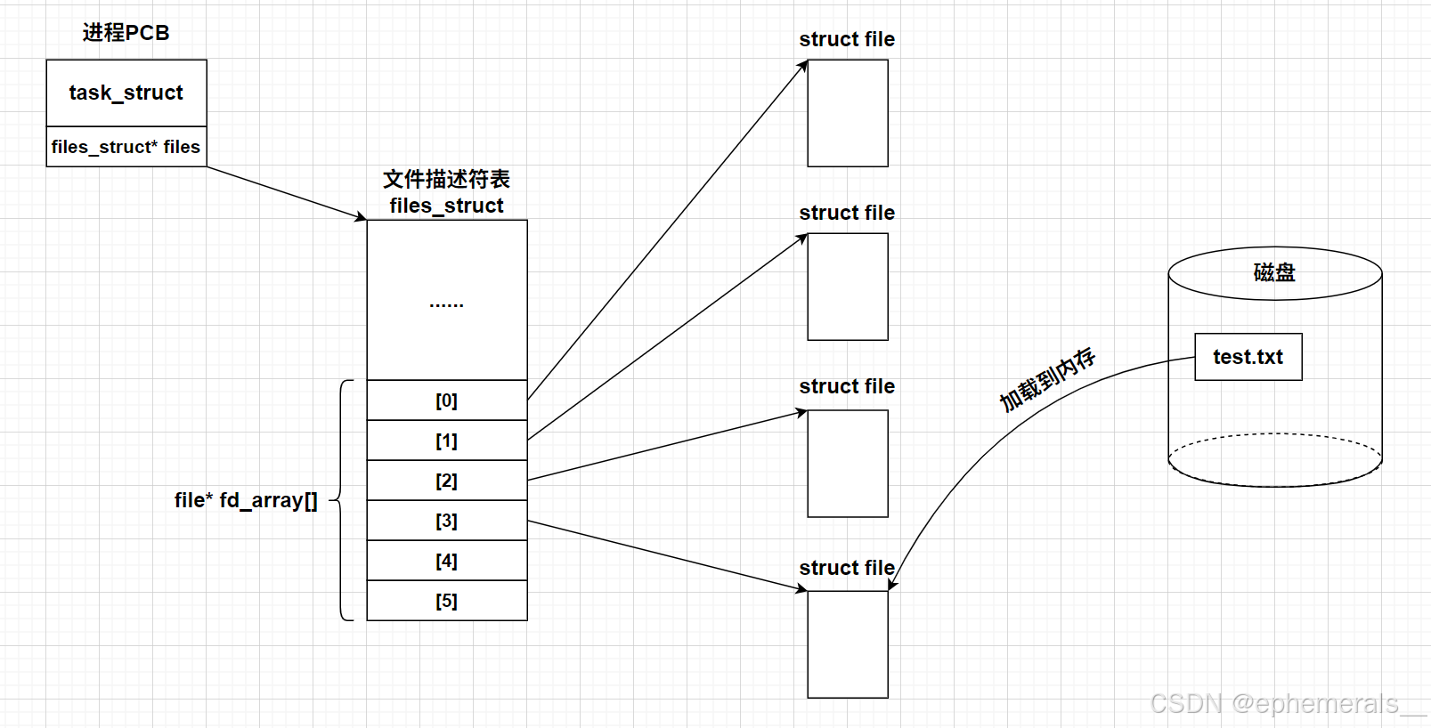 【Linux】基础文件IO