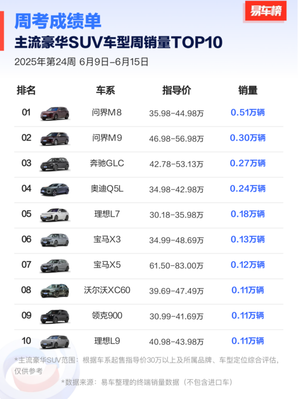 又一爆款来袭！问界M8交付超2万 销量持续霸榜40万级