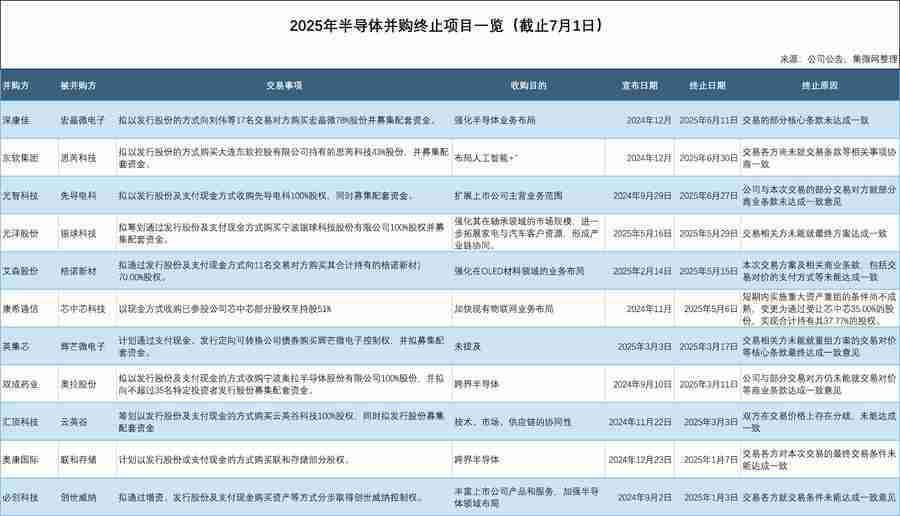 产业观察：半导体并购为何“雷声大雨点小”？