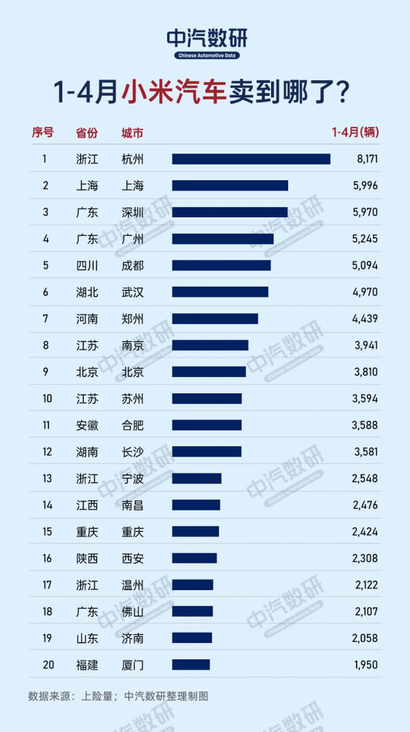 小米汽车销量城市排名：杭州领先，上海紧随！