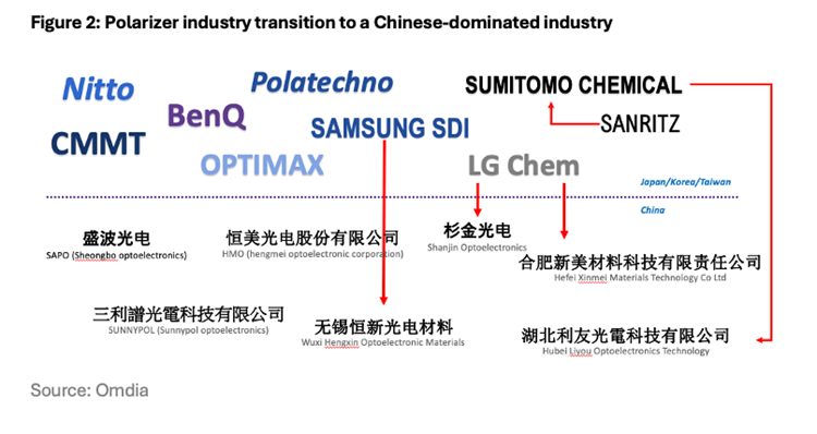 机构：2025年中国生产全球超70%显示面板，偏光片产业正加速集聚