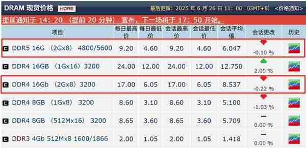 DDR4不“退烧”
