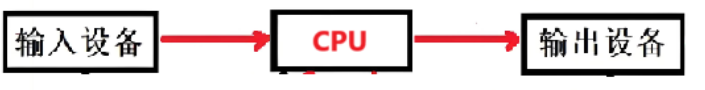 【Linux仓库】冯诺依曼体系结构与操作系统【进程·壹】