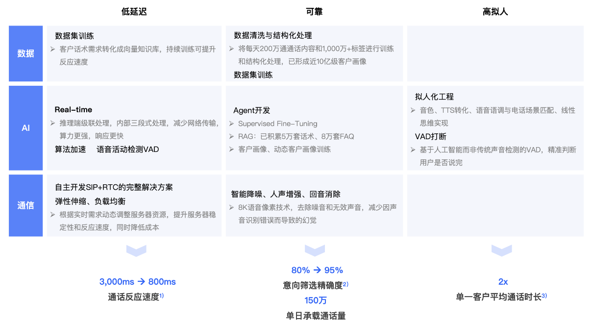 深度技术剖析：解码云蝠智能“神鹤3B”模型如何驱动外呼革新