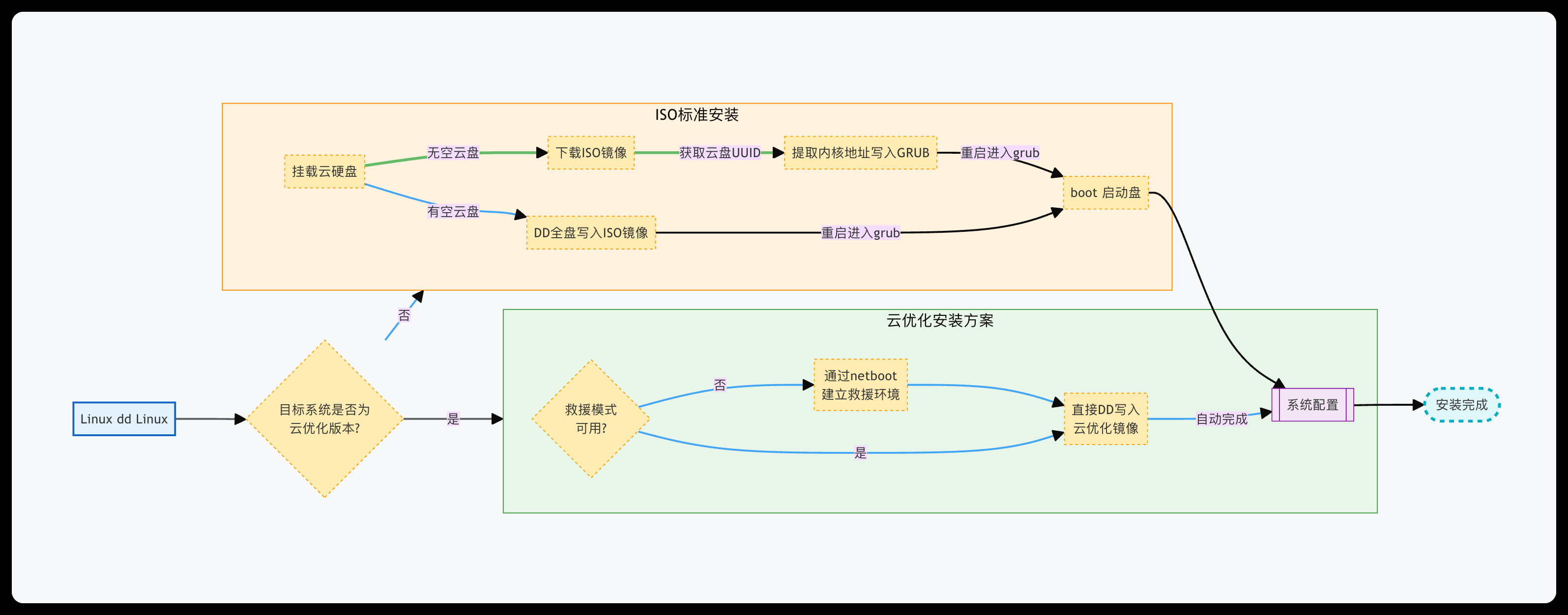 云服务器 Linux 手动 DD 安装第三方 Linux 发行版:原理与实战