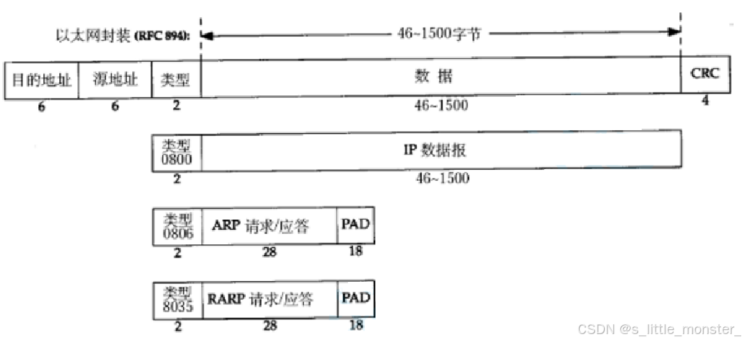 Linux以太网数据链路层详解