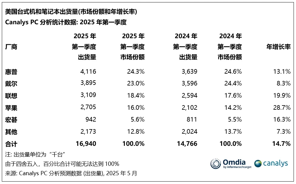 Q1美国PC出货量增15%达1690万台