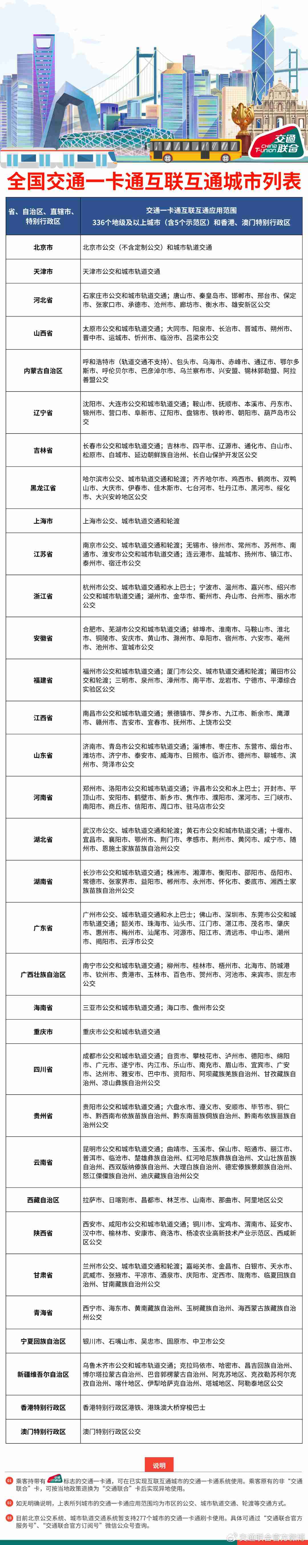 交通联合互联互通卡发行十周年，超 3.8 万条公交和近 300 条轨道线路已接入网络