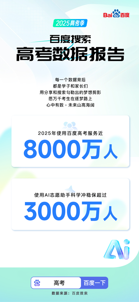 百度2025高考大数据：8000万人用百度备考