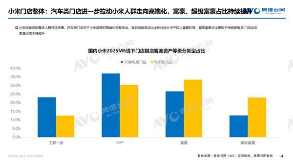 小米汽车门店富豪占比超30%