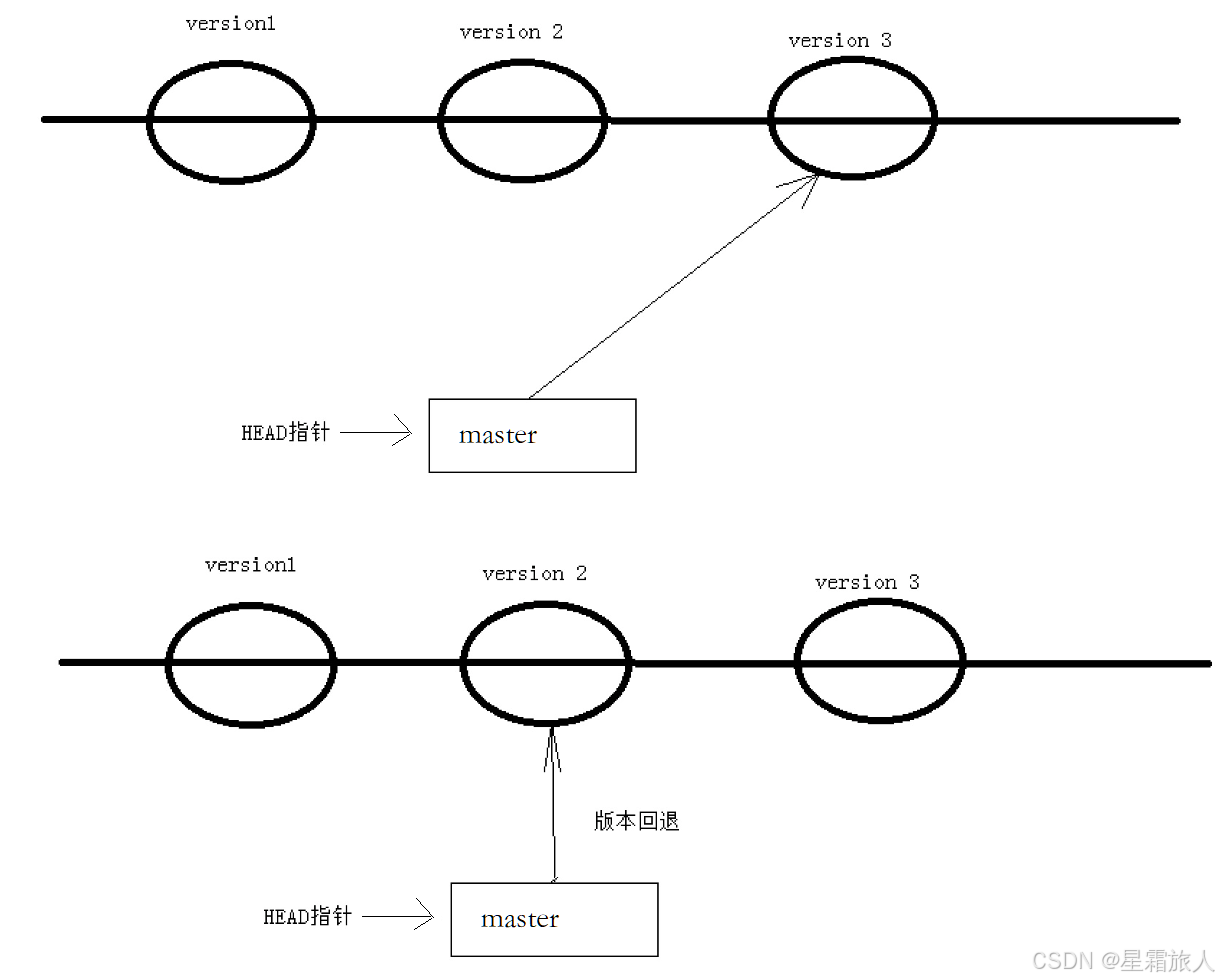【Linux】Git原理与使用