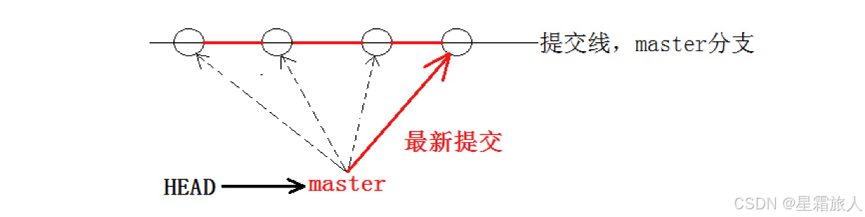 【Linux】Git原理与使用
