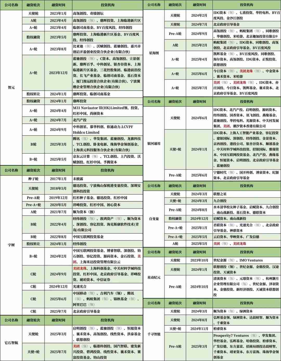 美团王兴，中国具身智能第一投资人