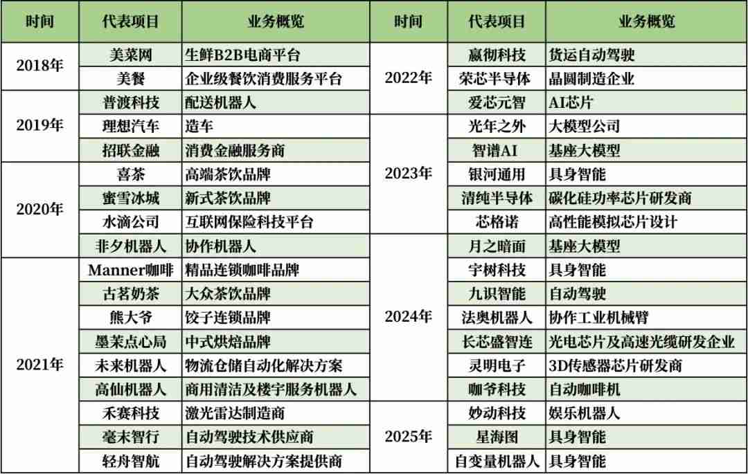 美团王兴，中国具身智能第一投资人
