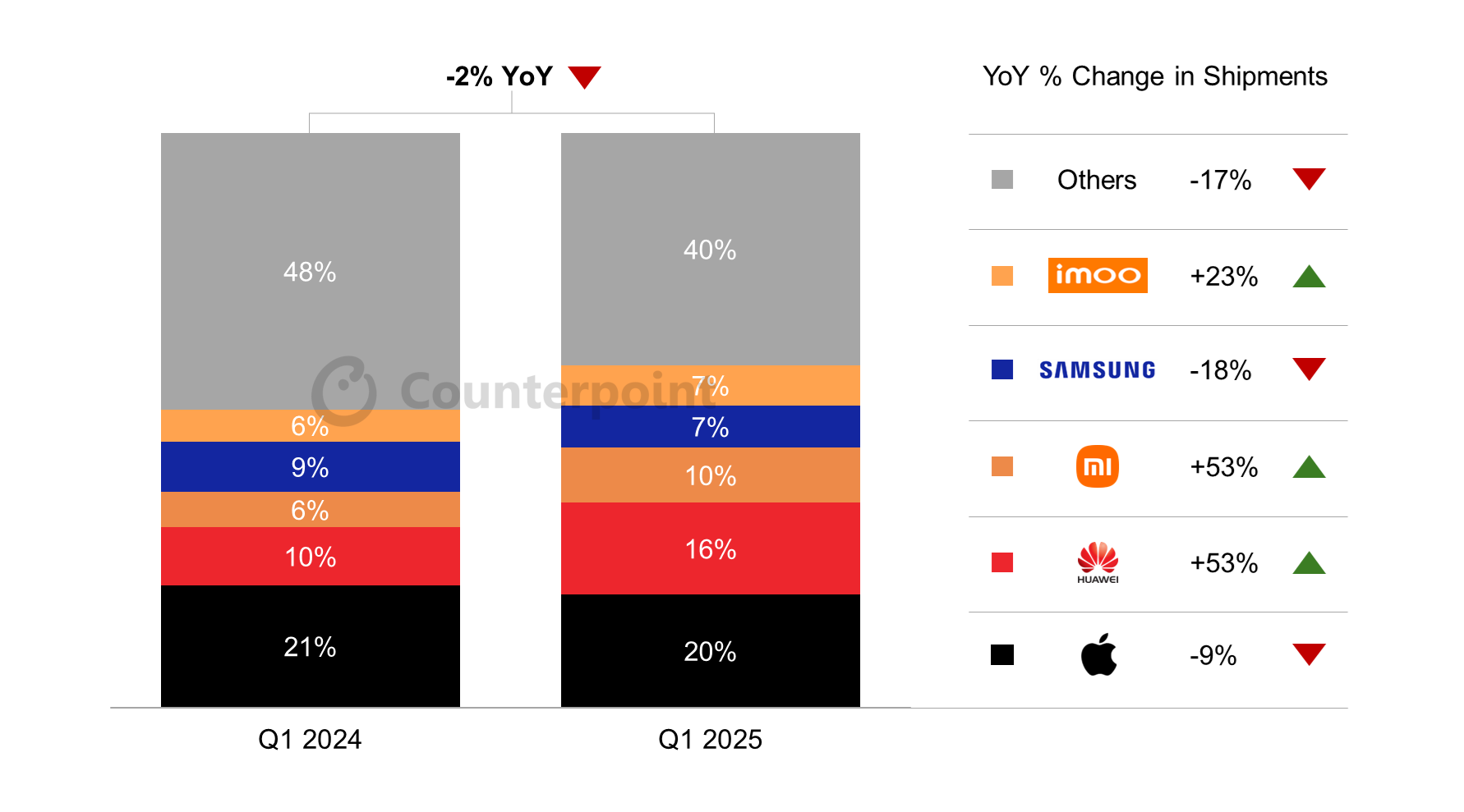 Q1全球智能手表销量下滑，中国逆势增长37%