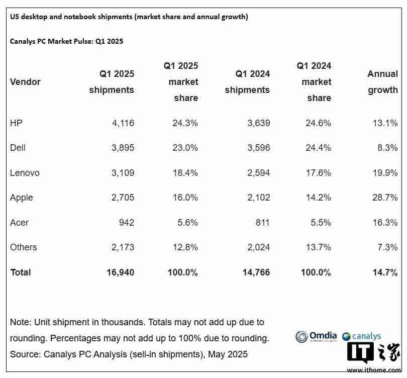 Canalys：2025 年 Q1 苹果美国 PC 出货量激增 28.7%，份额升至 16%