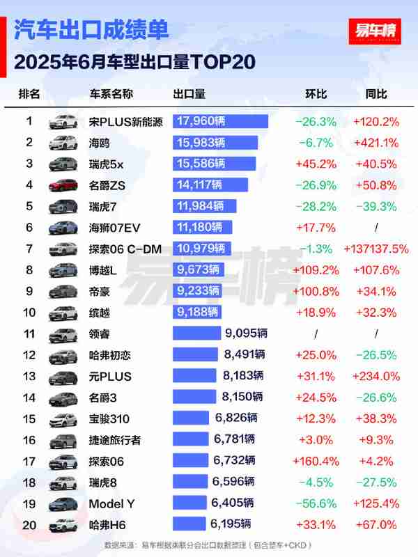 2025年6月中国车型出口TOP 20公布 猜猜谁是第一名？