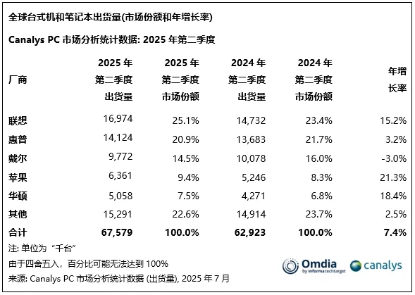 Q2全球PC出货量增7%，联想居首