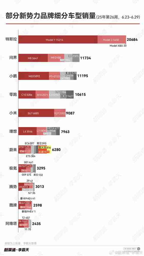 小米汽车上周详细销量数据曝光：YU7只有2202台？