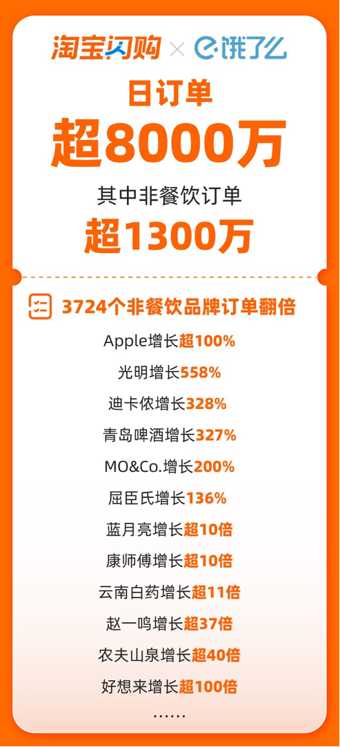 淘宝闪购日订单破8000万，品牌订单翻倍增长
