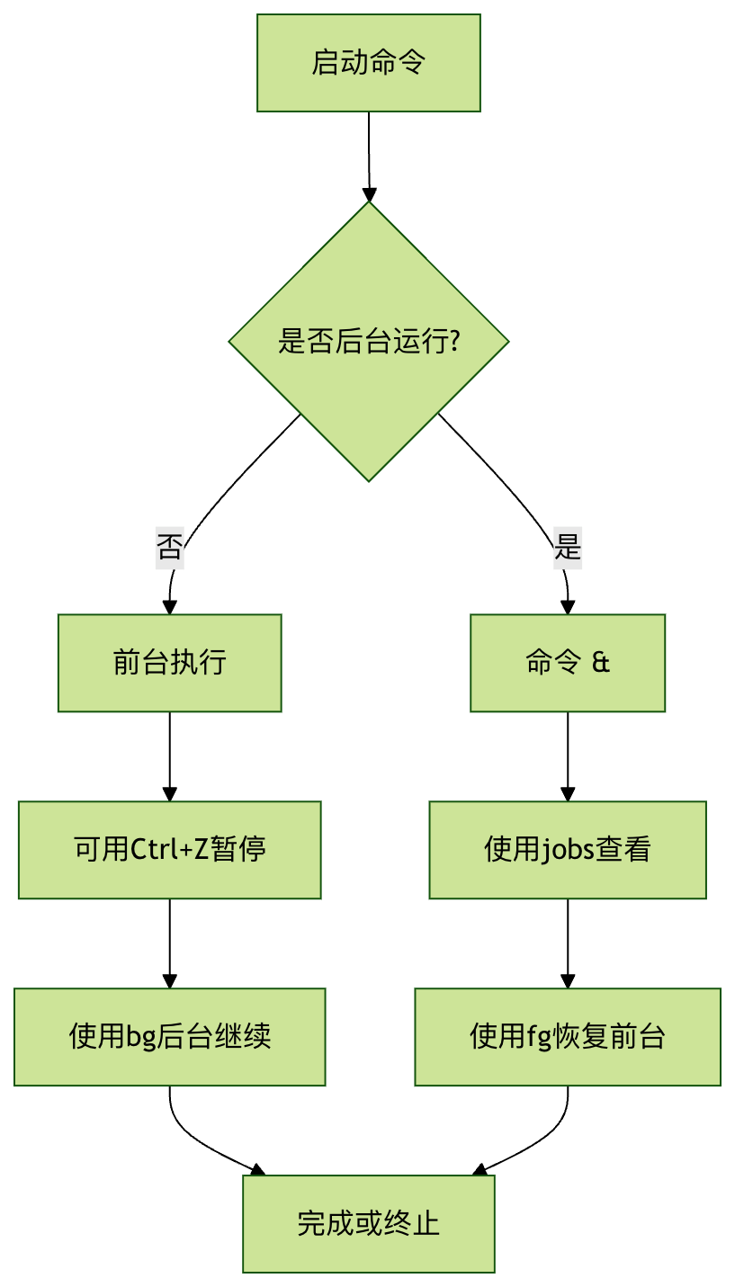 Linuxjobs命令查看当前作业列表详解