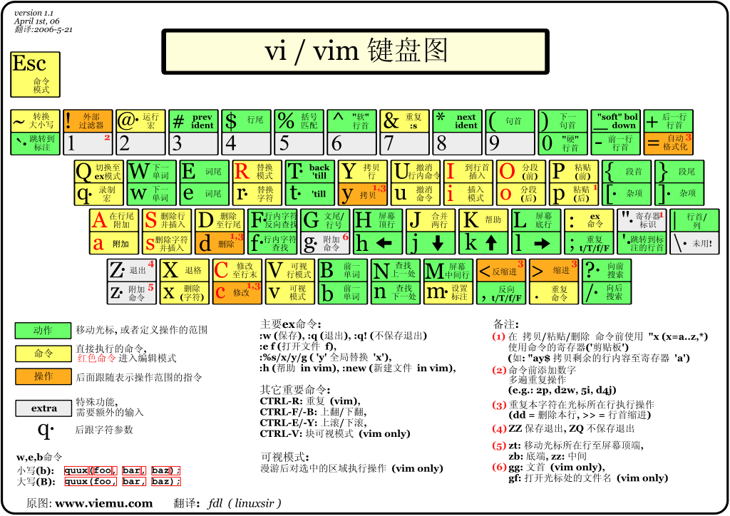 Linuxvi/vim高效编辑技巧分享