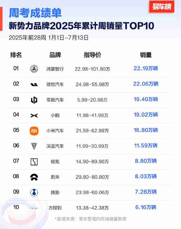 中国造车新势力2025年累计销量排名：鸿蒙险胜理想