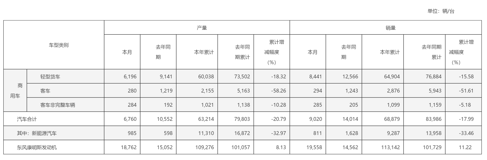 东风股份客车销量暴跌，半年售出6.89万台