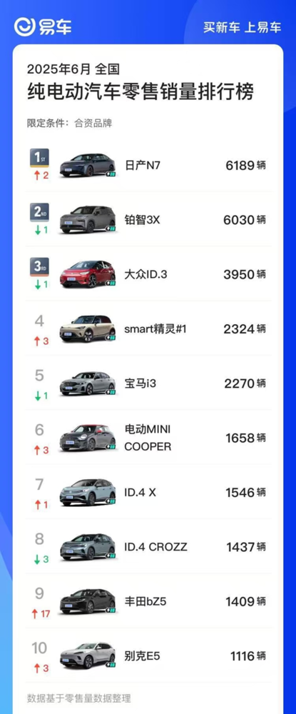 东风日产N7登顶6月纯电销量榜首