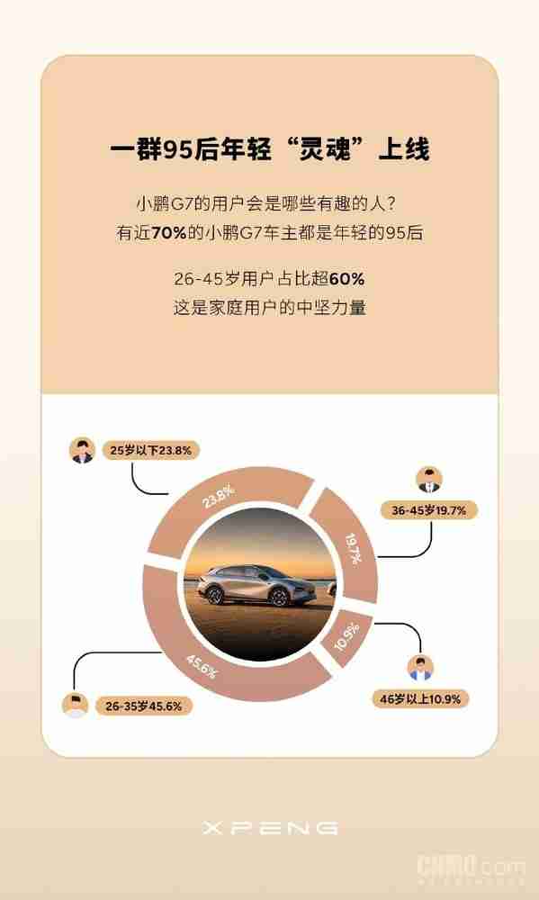 小鹏G7首批车主画像公布：近70%是95后 女性占3成