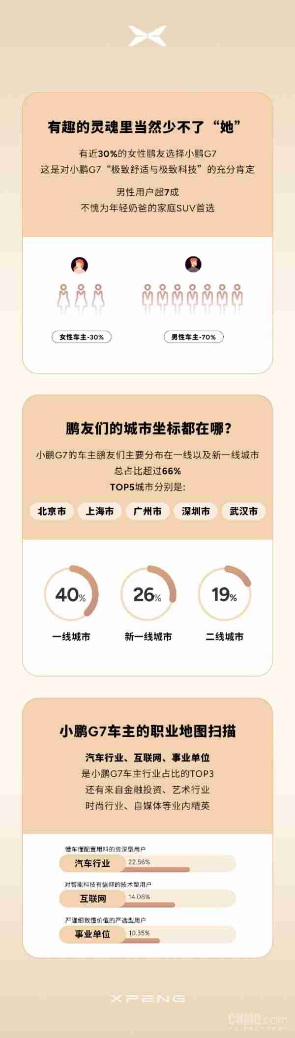 小鹏G7首批车主画像公布：近70%是95后 女性占3成