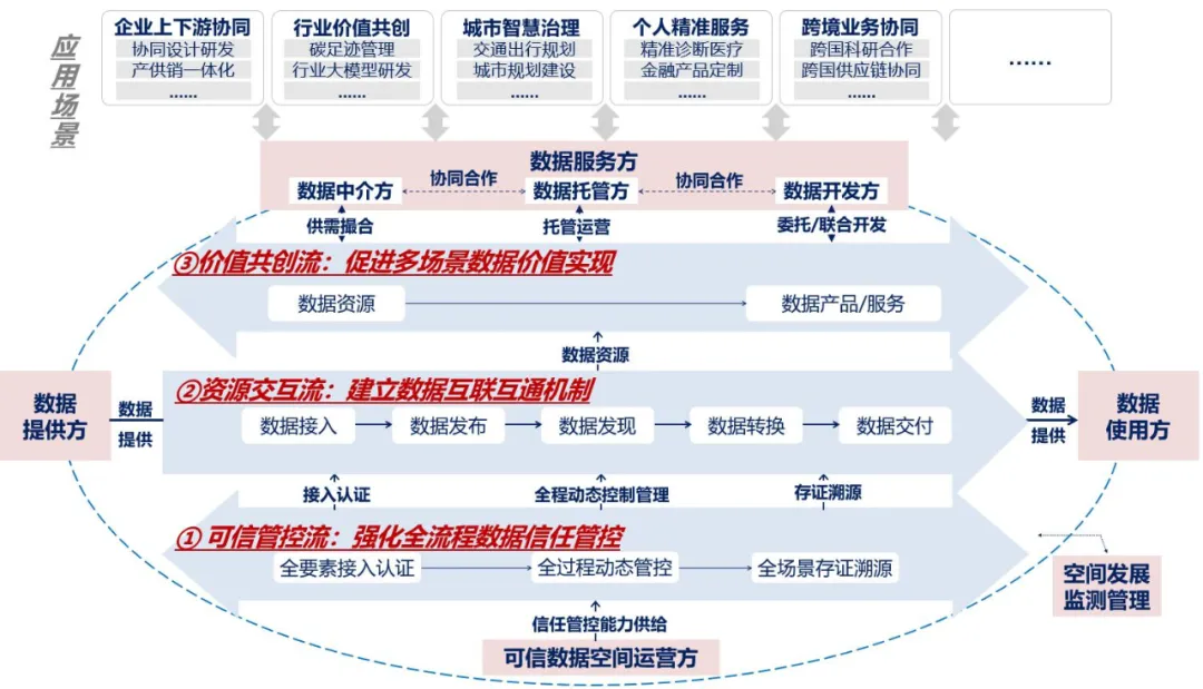 我国首批 63 个可信数据空间试点公布