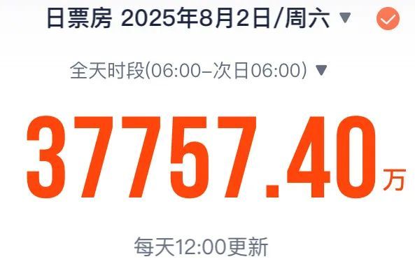 暑期档单日票房破3.7亿，总票房超67亿
