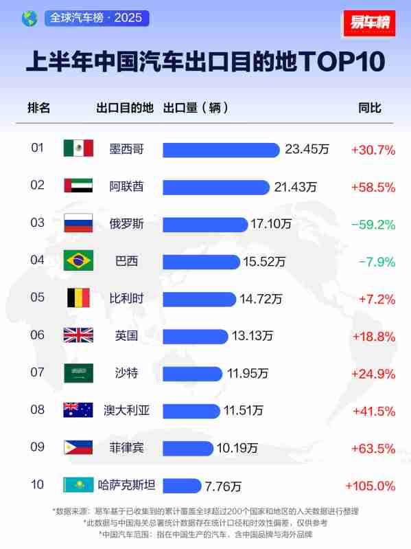 2025上半年中国汽车出口目的地TOP10：阿联酋第二