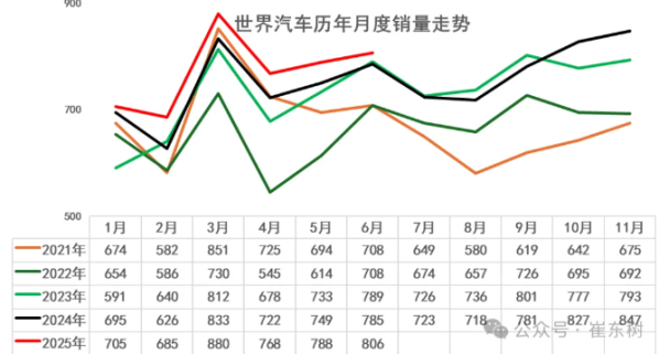 2025年上半年中国汽车销量占全球份额达36% 同比增长3%