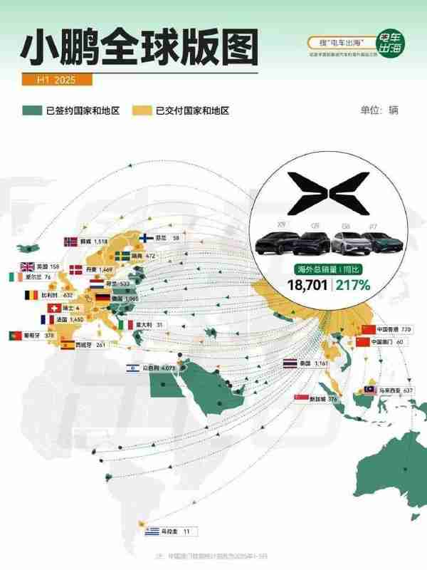 上半年新势力品牌海外销量战报：小鹏18701辆排第一