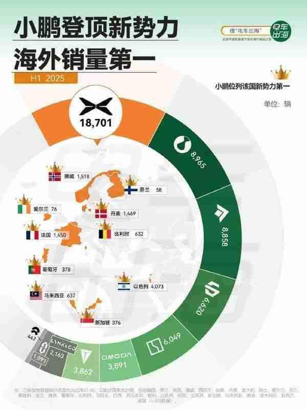 上半年新势力品牌海外销量战报：小鹏18701辆排第一
