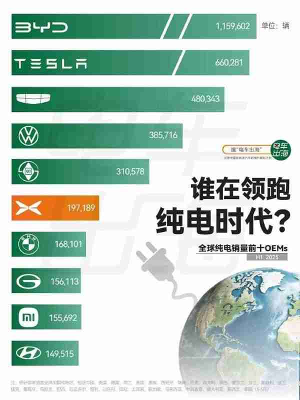 上半年新势力品牌海外销量战报：小鹏18701辆排第一