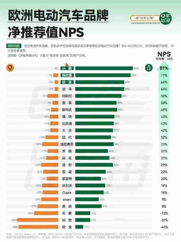 上半年新势力品牌海外销量战报：小鹏18701辆排第一