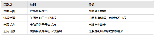 电脑注销和关机有什么区别？一文解答