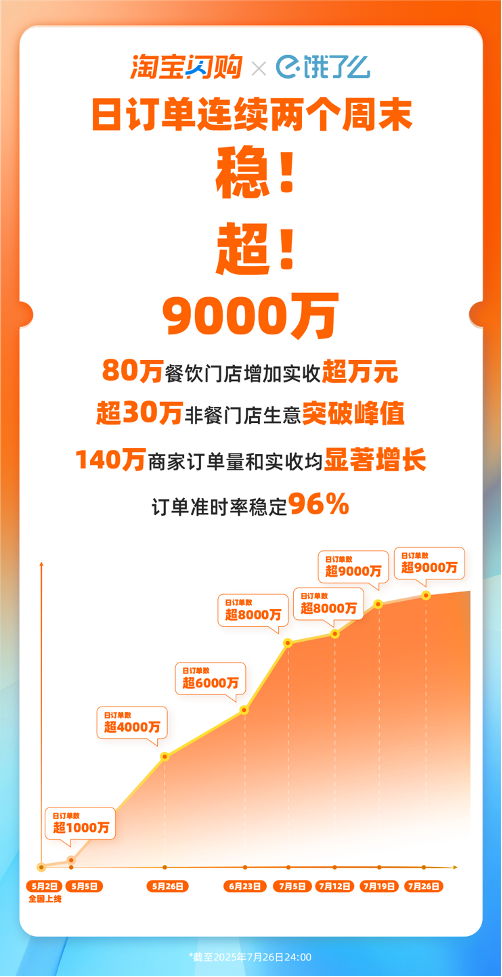 淘宝闪购日两日订单破9000万