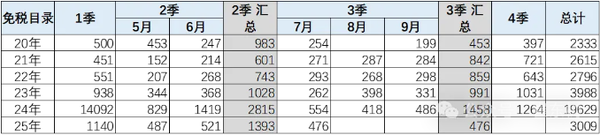 2025年1-7月新能源车技术路线跟踪：电替油趋势明显