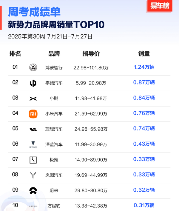 2025第30周新势力品牌销量排名公布 鸿蒙智行破1.2万
