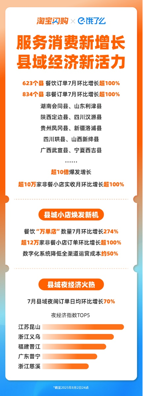 县域餐饮爆火！623县订单翻倍真相