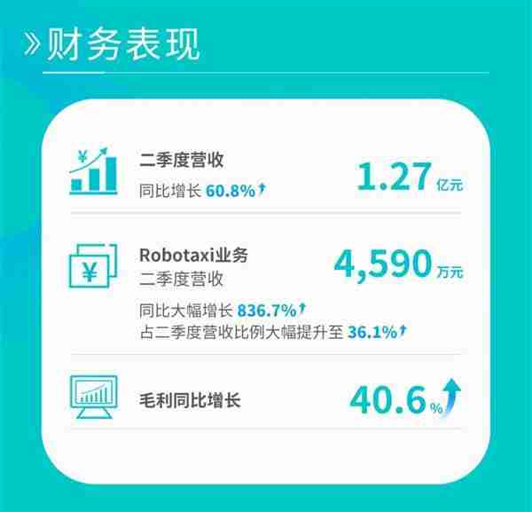 二季报狂奔的文远知行  股价或将回归真实价值