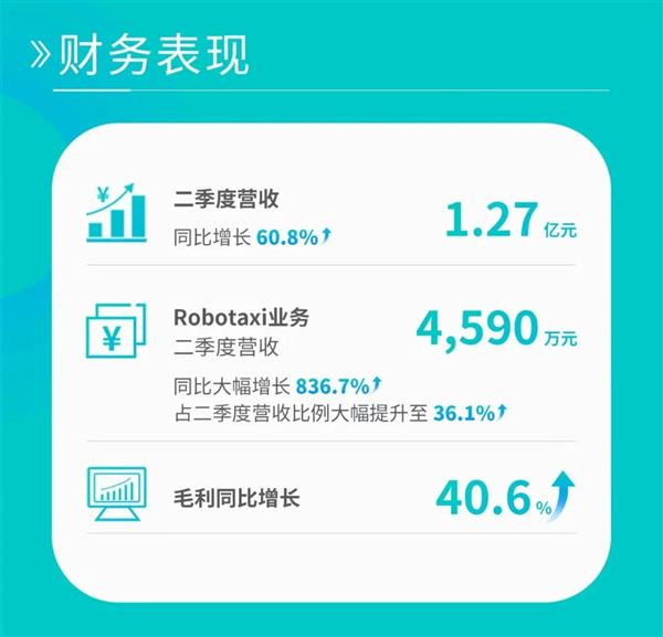 文远知行二季报亮眼，股价或迎回升