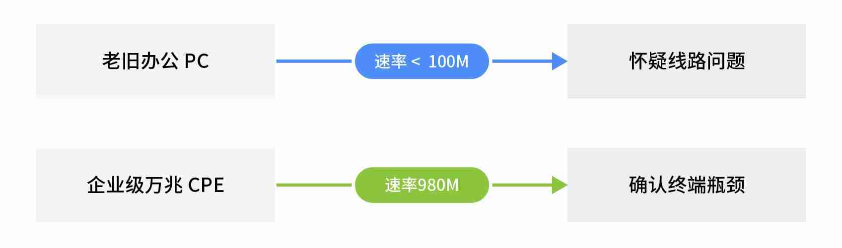 Windows为何在高速网络环境频繁“失速”？