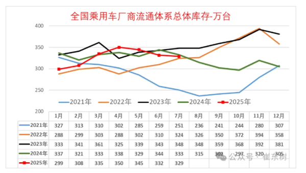 7月中国乘用车库存降至329万辆 行业去库存成效显现