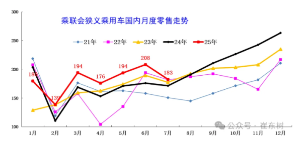7月中国乘用车库存降至329万辆 行业去库存成效显现